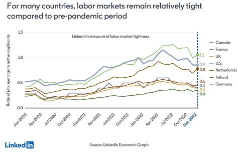 Labour market in the regions of the UK: January 2023.